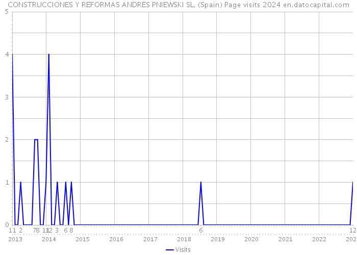 CONSTRUCCIONES Y REFORMAS ANDRES PNIEWSKI SL. (Spain) Page visits 2024 