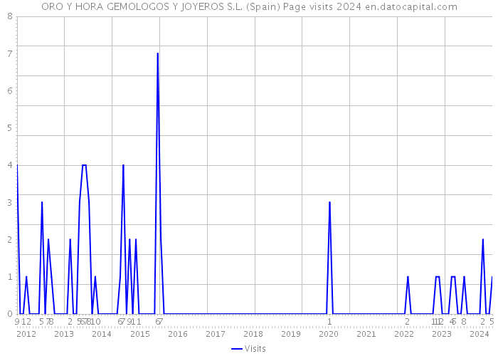 ORO Y HORA GEMOLOGOS Y JOYEROS S.L. (Spain) Page visits 2024 