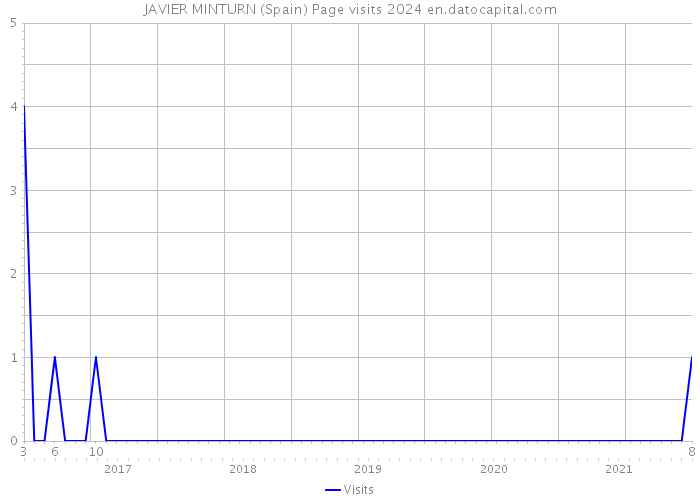 JAVIER MINTURN (Spain) Page visits 2024 