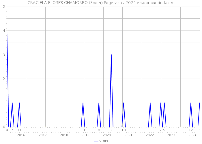 GRACIELA FLORES CHAMORRO (Spain) Page visits 2024 