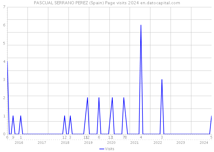 PASCUAL SERRANO PEREZ (Spain) Page visits 2024 