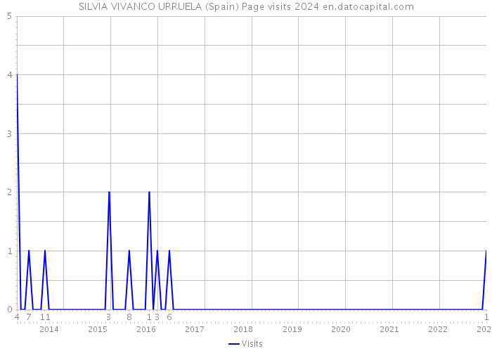 SILVIA VIVANCO URRUELA (Spain) Page visits 2024 