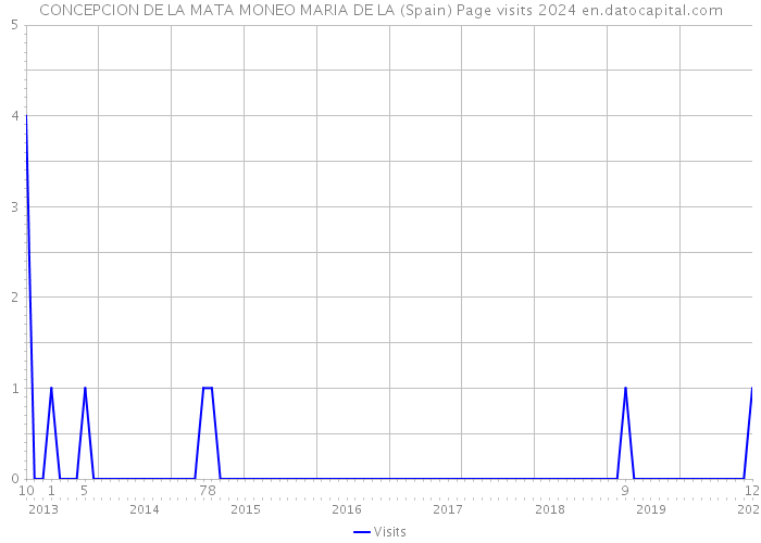 CONCEPCION DE LA MATA MONEO MARIA DE LA (Spain) Page visits 2024 