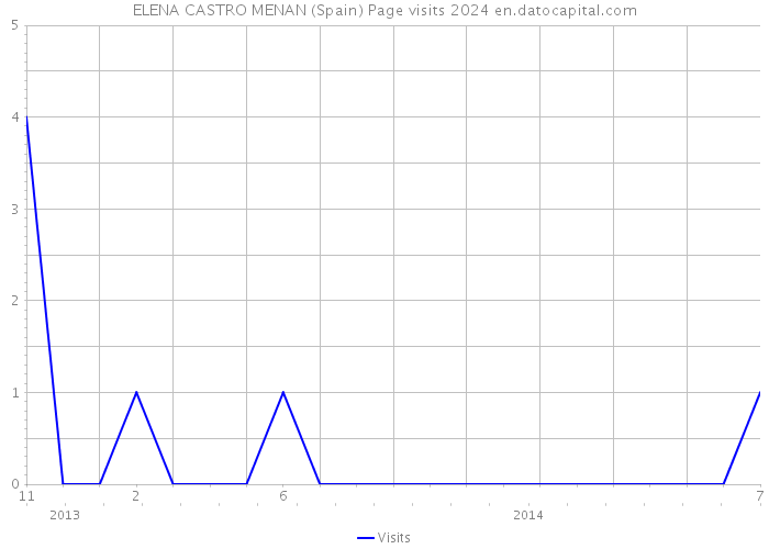 ELENA CASTRO MENAN (Spain) Page visits 2024 