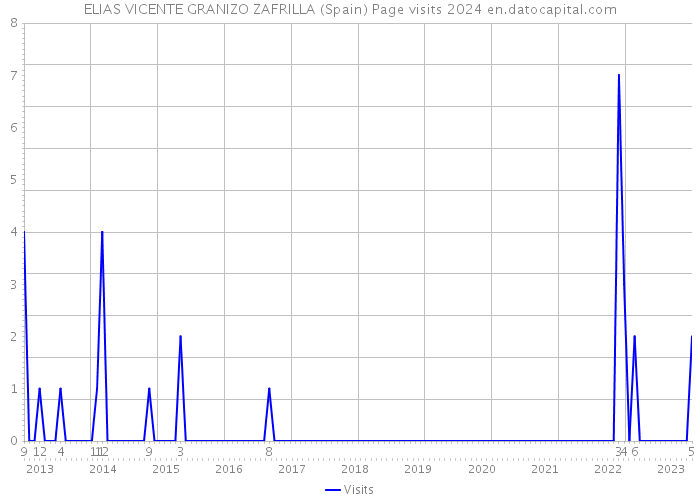 ELIAS VICENTE GRANIZO ZAFRILLA (Spain) Page visits 2024 