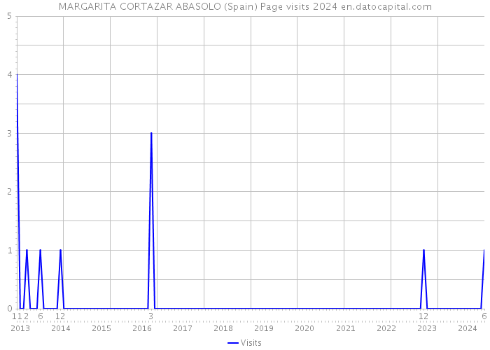 MARGARITA CORTAZAR ABASOLO (Spain) Page visits 2024 