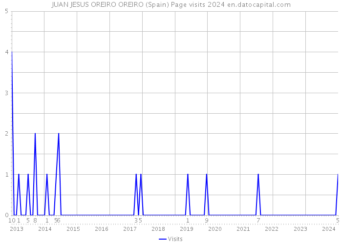 JUAN JESUS OREIRO OREIRO (Spain) Page visits 2024 