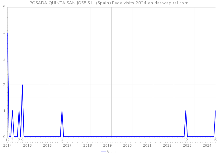 POSADA QUINTA SAN JOSE S.L. (Spain) Page visits 2024 
