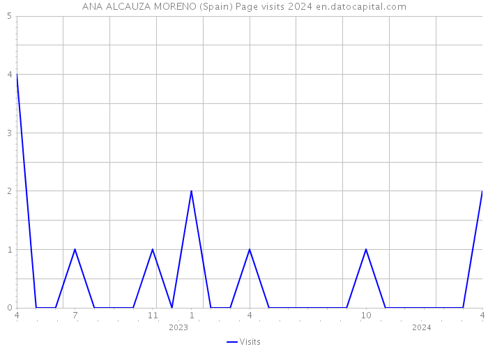 ANA ALCAUZA MORENO (Spain) Page visits 2024 
