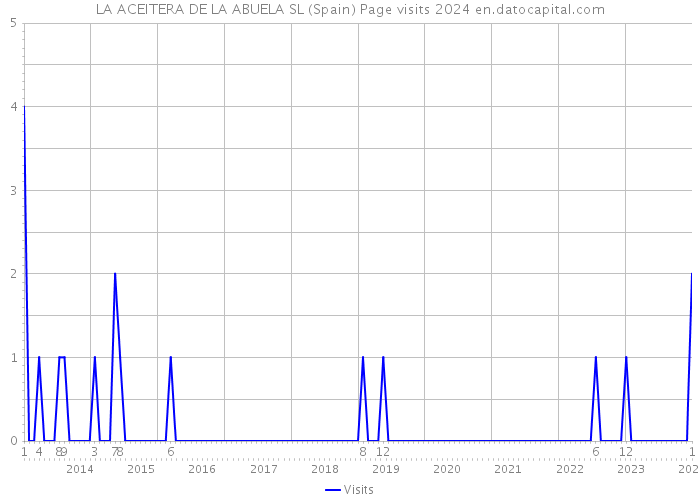 LA ACEITERA DE LA ABUELA SL (Spain) Page visits 2024 
