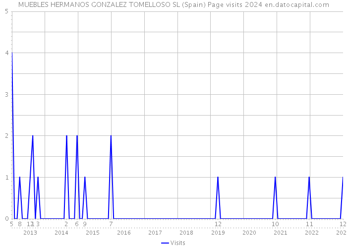 MUEBLES HERMANOS GONZALEZ TOMELLOSO SL (Spain) Page visits 2024 