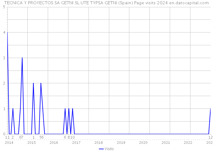 TECNICA Y PROYECTOS SA GETNI SL UTE TYPSA GETNI (Spain) Page visits 2024 