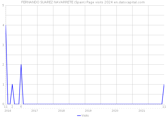 FERNANDO SUAREZ NAVARRETE (Spain) Page visits 2024 