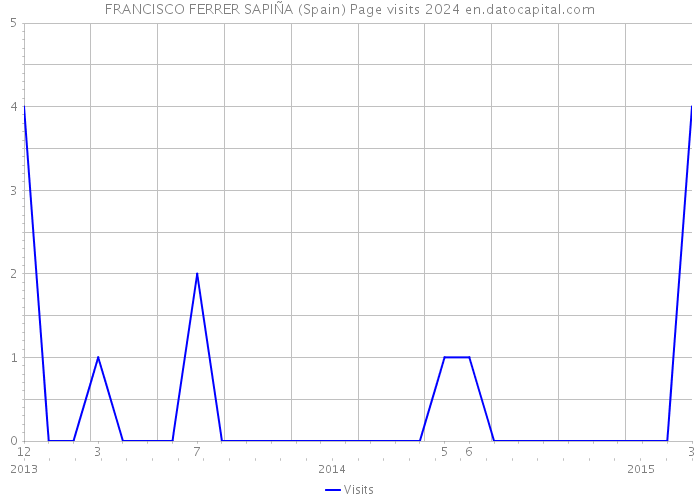 FRANCISCO FERRER SAPIÑA (Spain) Page visits 2024 