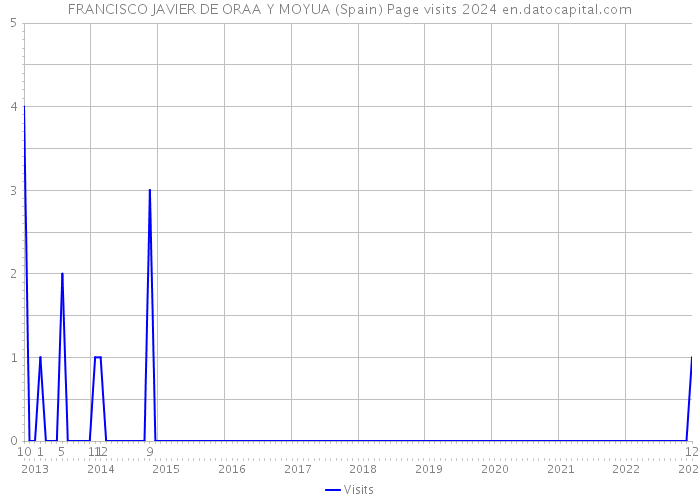 FRANCISCO JAVIER DE ORAA Y MOYUA (Spain) Page visits 2024 