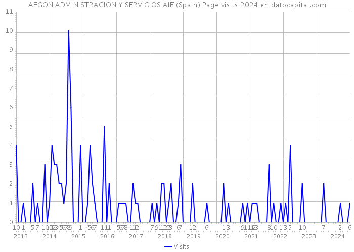 AEGON ADMINISTRACION Y SERVICIOS AIE (Spain) Page visits 2024 