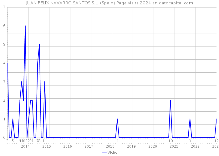 JUAN FELIX NAVARRO SANTOS S.L. (Spain) Page visits 2024 