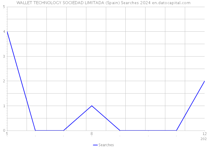 WALLET TECHNOLOGY SOCIEDAD LIMITADA (Spain) Searches 2024 