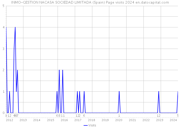 INMO-GESTION NACASA SOCIEDAD LIMITADA (Spain) Page visits 2024 