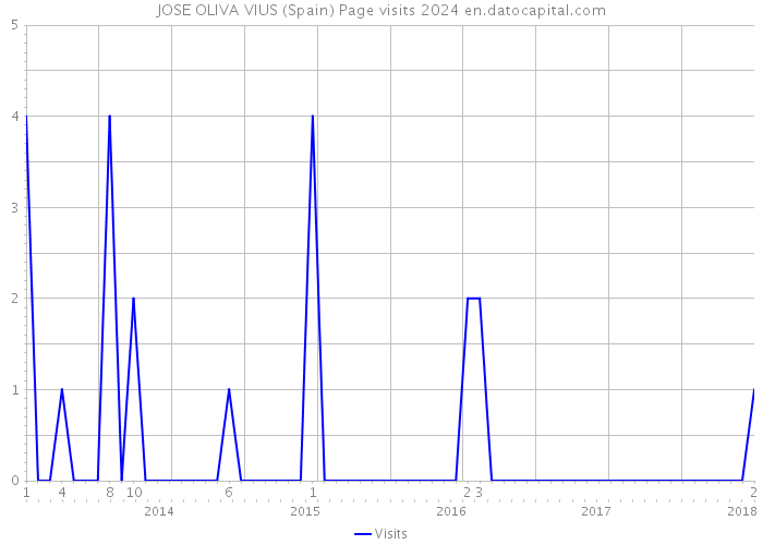 JOSE OLIVA VIUS (Spain) Page visits 2024 