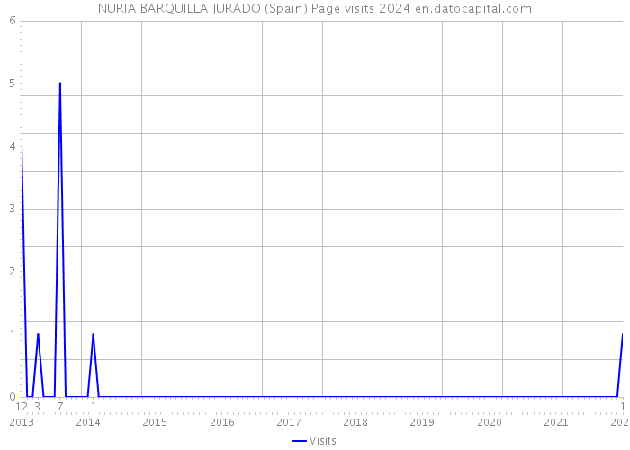 NURIA BARQUILLA JURADO (Spain) Page visits 2024 