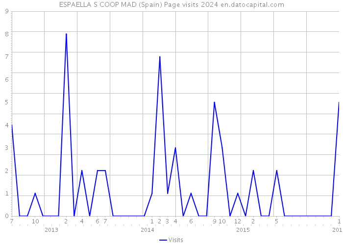 ESPAELLA S COOP MAD (Spain) Page visits 2024 