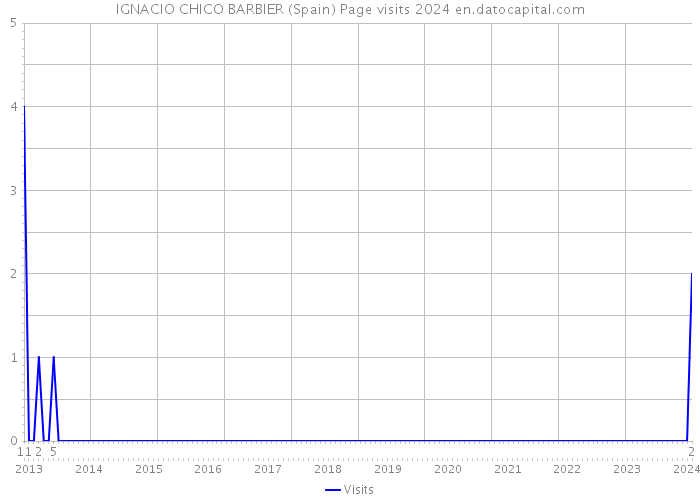 IGNACIO CHICO BARBIER (Spain) Page visits 2024 