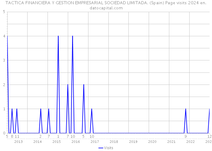 TACTICA FINANCIERA Y GESTION EMPRESARIAL SOCIEDAD LIMITADA. (Spain) Page visits 2024 