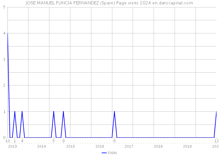 JOSE MANUEL FUNCIA FERNANDEZ (Spain) Page visits 2024 