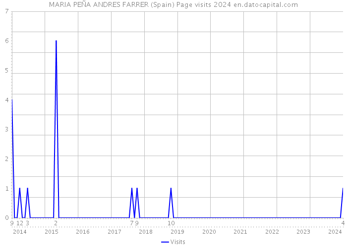 MARIA PEÑA ANDRES FARRER (Spain) Page visits 2024 