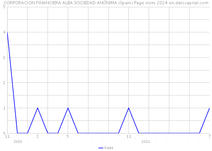 CORPORACION FINANCIERA ALBA SOCIEDAD ANÓNIMA (Spain) Page visits 2024 
