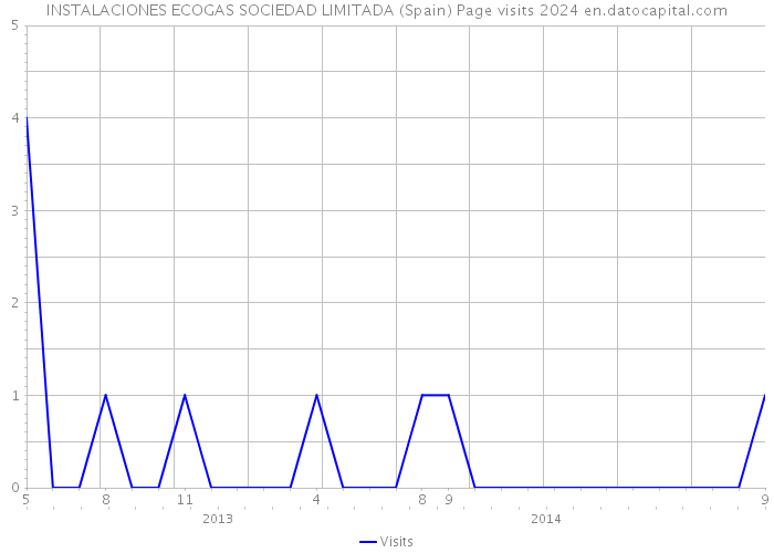 INSTALACIONES ECOGAS SOCIEDAD LIMITADA (Spain) Page visits 2024 