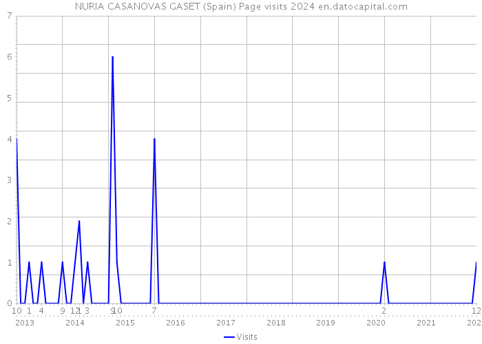 NURIA CASANOVAS GASET (Spain) Page visits 2024 