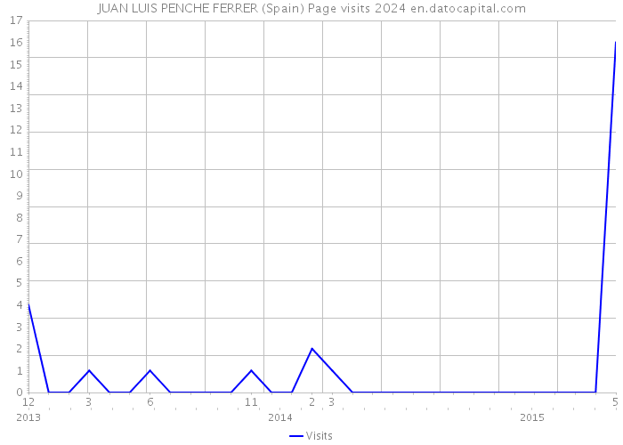 JUAN LUIS PENCHE FERRER (Spain) Page visits 2024 