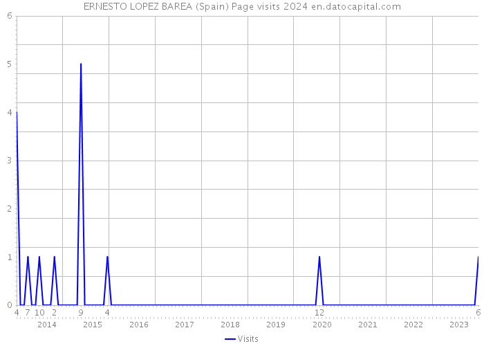 ERNESTO LOPEZ BAREA (Spain) Page visits 2024 