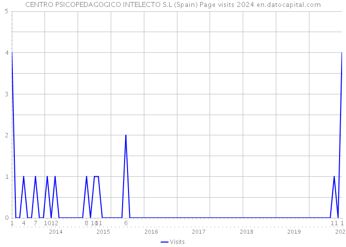 CENTRO PSICOPEDAGOGICO INTELECTO S.L (Spain) Page visits 2024 