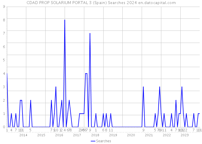 CDAD PROP SOLARIUM PORTAL 3 (Spain) Searches 2024 