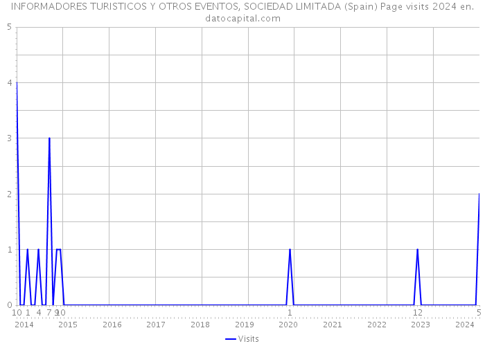 INFORMADORES TURISTICOS Y OTROS EVENTOS, SOCIEDAD LIMITADA (Spain) Page visits 2024 
