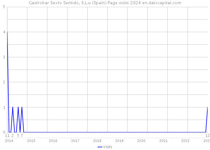 Gastrobar Sexto Sentido, S.L.u (Spain) Page visits 2024 