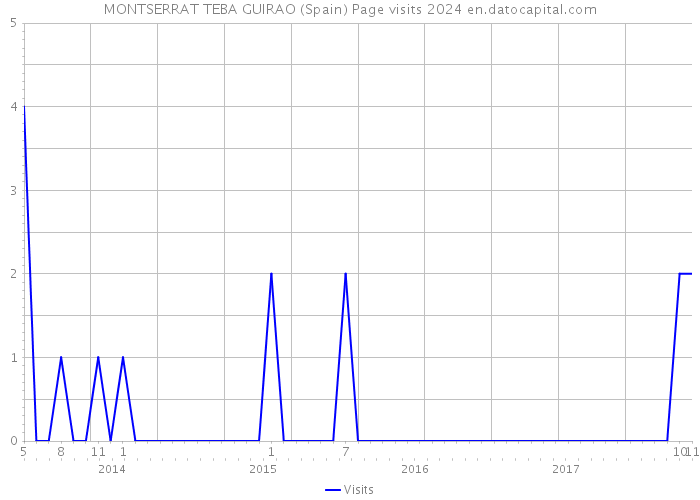 MONTSERRAT TEBA GUIRAO (Spain) Page visits 2024 