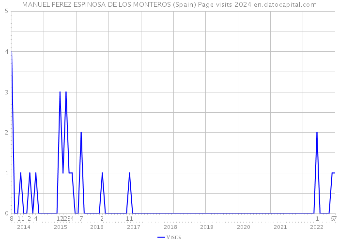 MANUEL PEREZ ESPINOSA DE LOS MONTEROS (Spain) Page visits 2024 