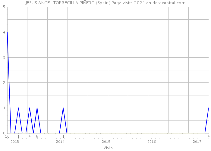 JESUS ANGEL TORRECILLA PIÑERO (Spain) Page visits 2024 