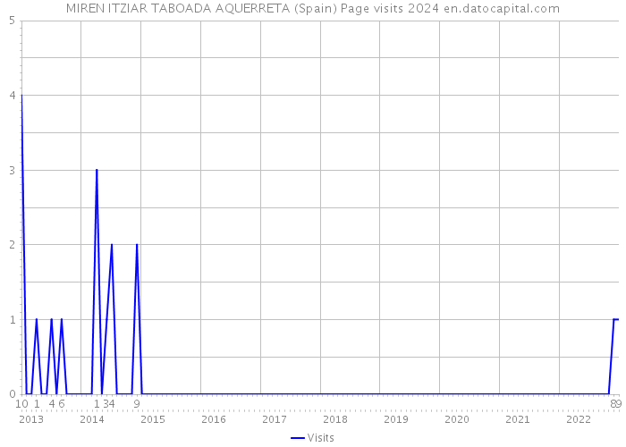 MIREN ITZIAR TABOADA AQUERRETA (Spain) Page visits 2024 