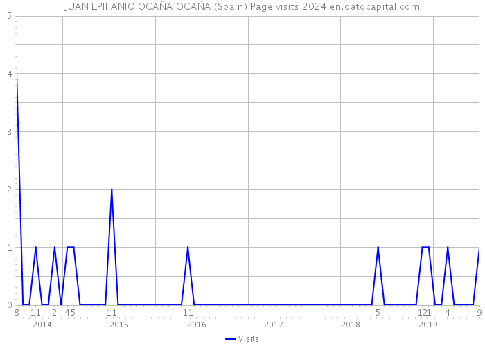 JUAN EPIFANIO OCAÑA OCAÑA (Spain) Page visits 2024 