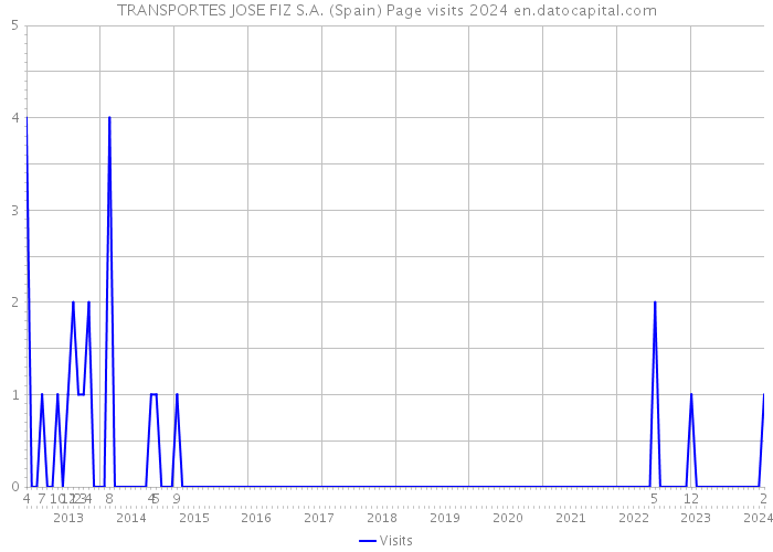 TRANSPORTES JOSE FIZ S.A. (Spain) Page visits 2024 