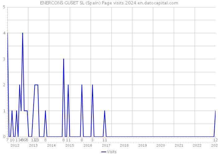 ENERCONS GUSET SL (Spain) Page visits 2024 