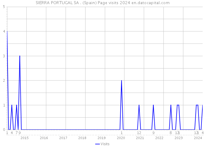 SIERRA PORTUGAL SA . (Spain) Page visits 2024 