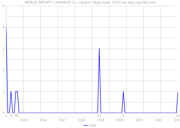 WORLD IMPORT CANARIAS S.L. (Spain) Page visits 2024 