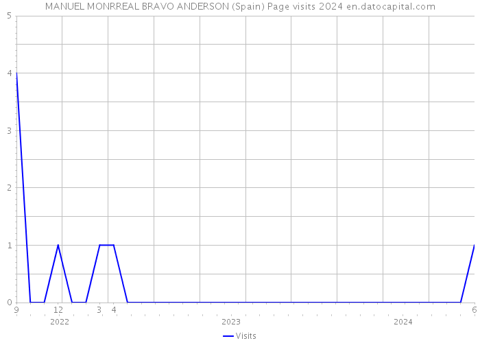 MANUEL MONRREAL BRAVO ANDERSON (Spain) Page visits 2024 