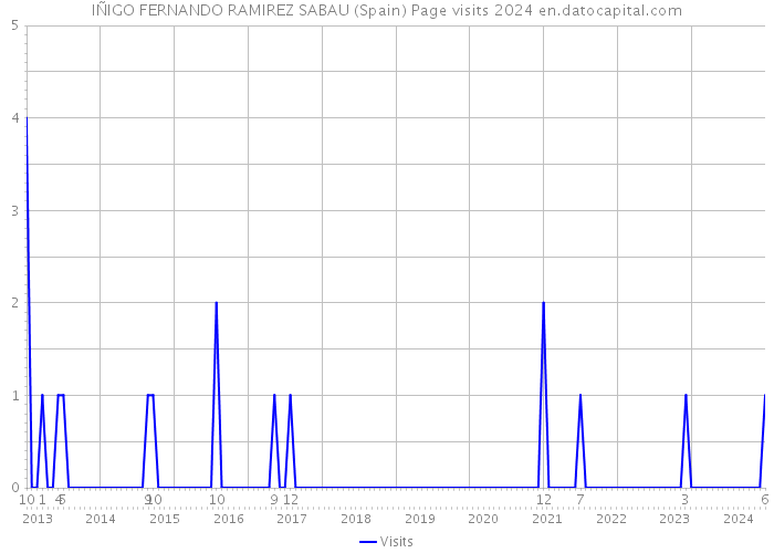 IÑIGO FERNANDO RAMIREZ SABAU (Spain) Page visits 2024 